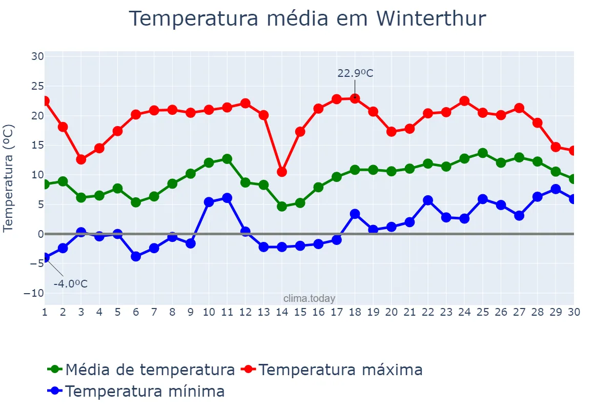 Temperatura em abril em Winterthur, Zürich, CH
