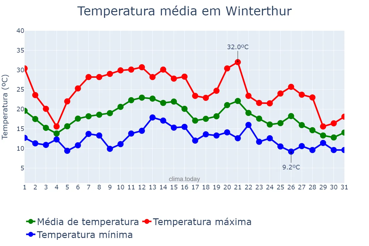Temperatura em agosto em Winterthur, Zürich, CH