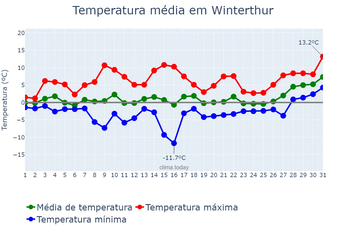 Temperatura em janeiro em Winterthur, Zürich, CH