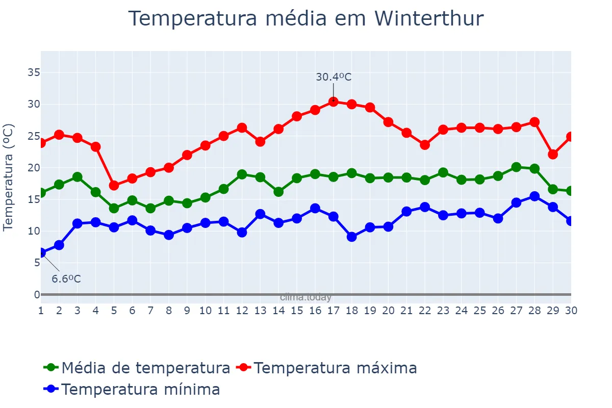 Temperatura em junho em Winterthur, Zürich, CH