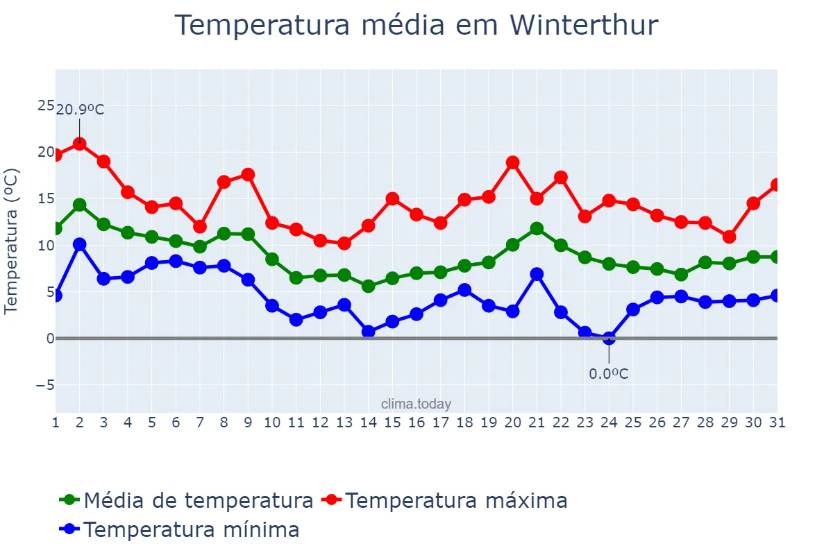 Temperatura em outubro em Winterthur, Zürich, CH