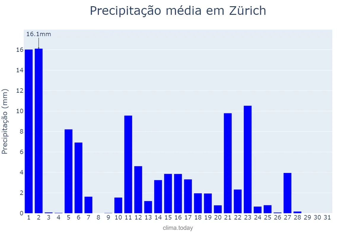 Precipitação em maio em Zürich, Zürich, CH