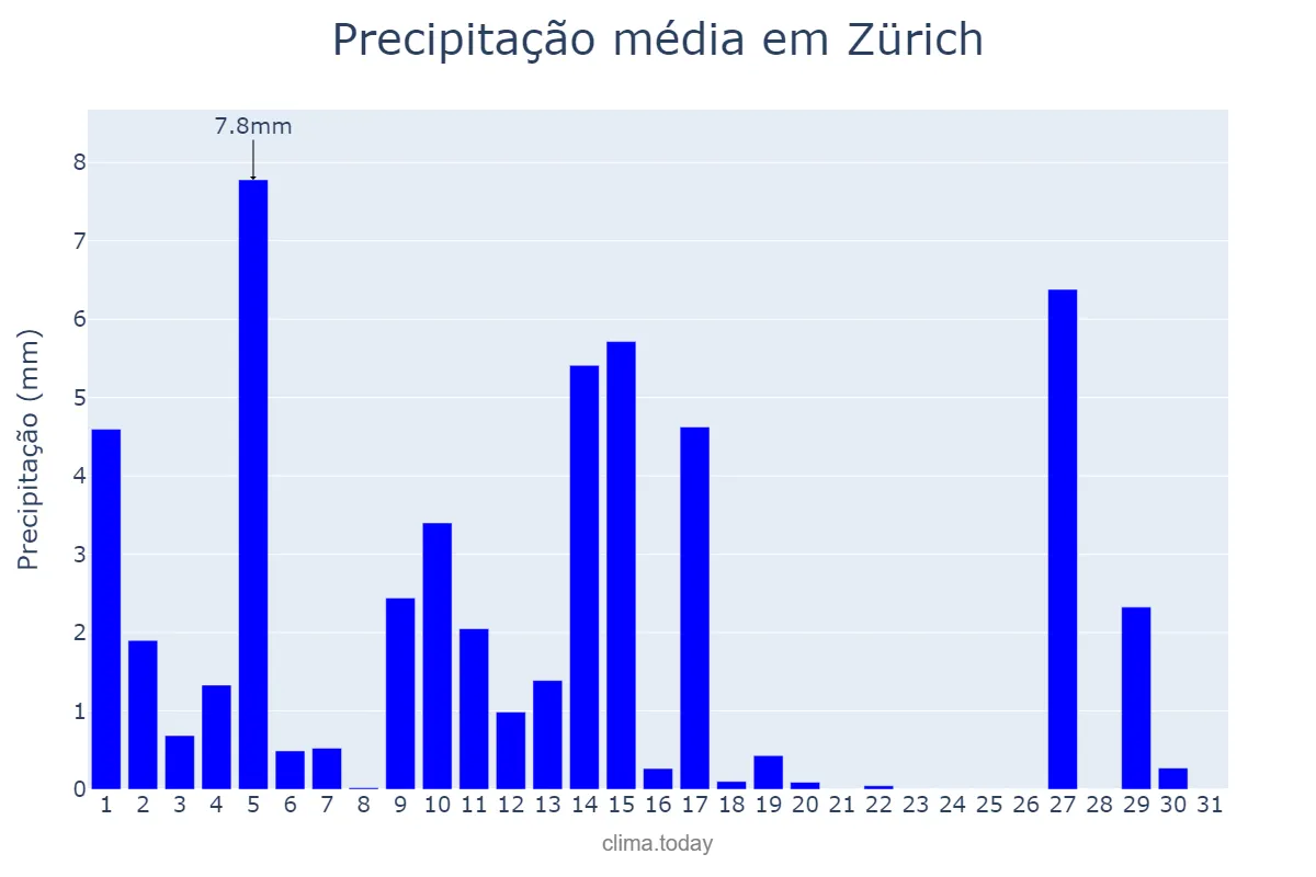 Precipitação em marco em Zürich, Zürich, CH
