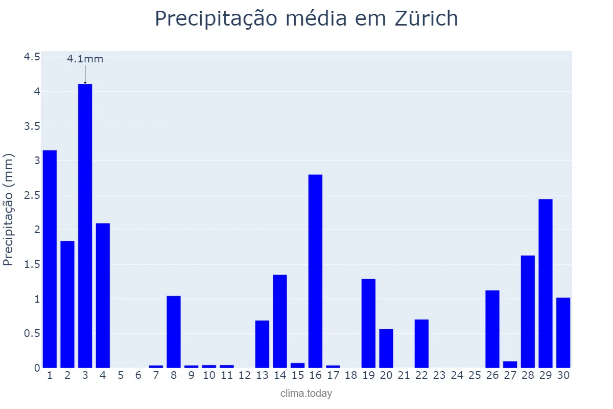 Precipitação em novembro em Zürich, Zürich, CH