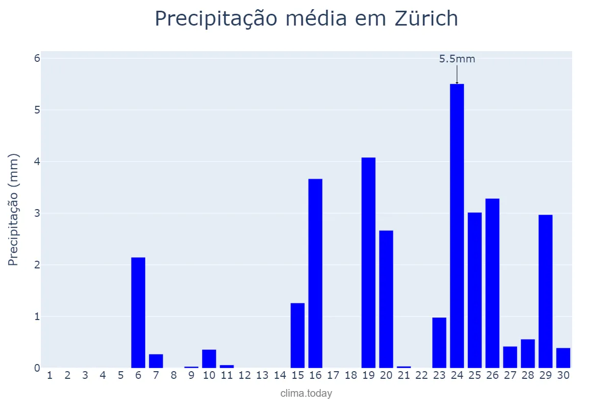 Precipitação em setembro em Zürich, Zürich, CH
