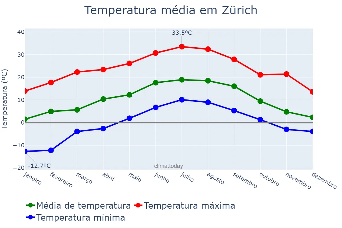 Temperatura anual em Zürich, Zürich, CH