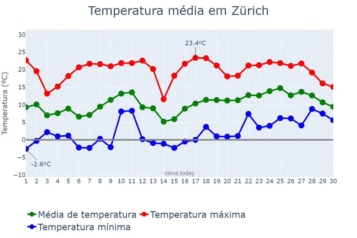 Temperatura em abril em Zürich, Zürich, CH