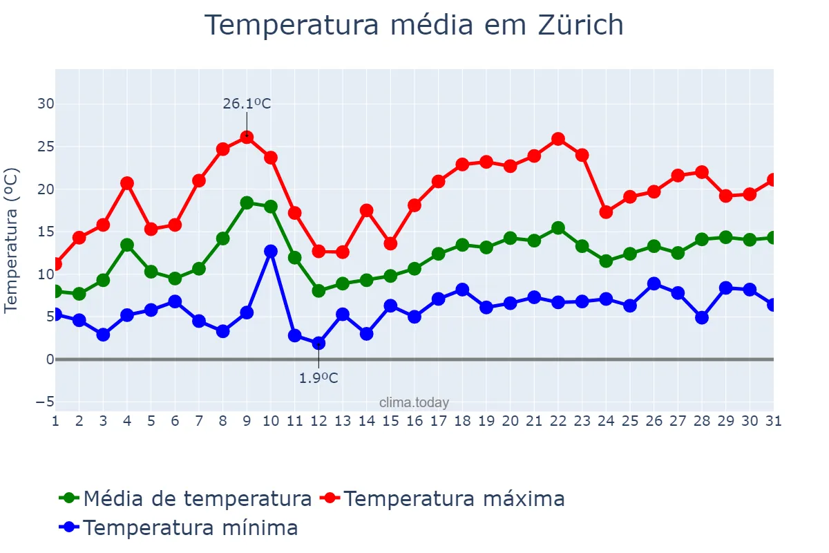Temperatura em maio em Zürich, Zürich, CH