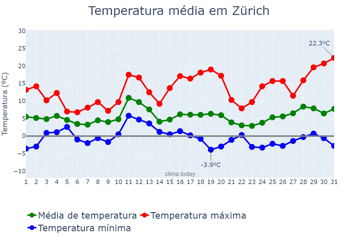 Temperatura em marco em Zürich, Zürich, CH