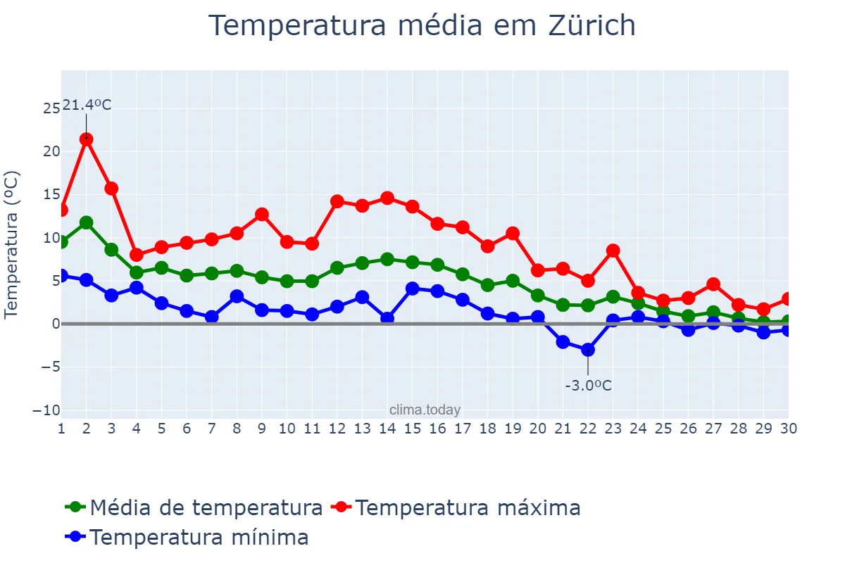 Temperatura em novembro em Zürich, Zürich, CH