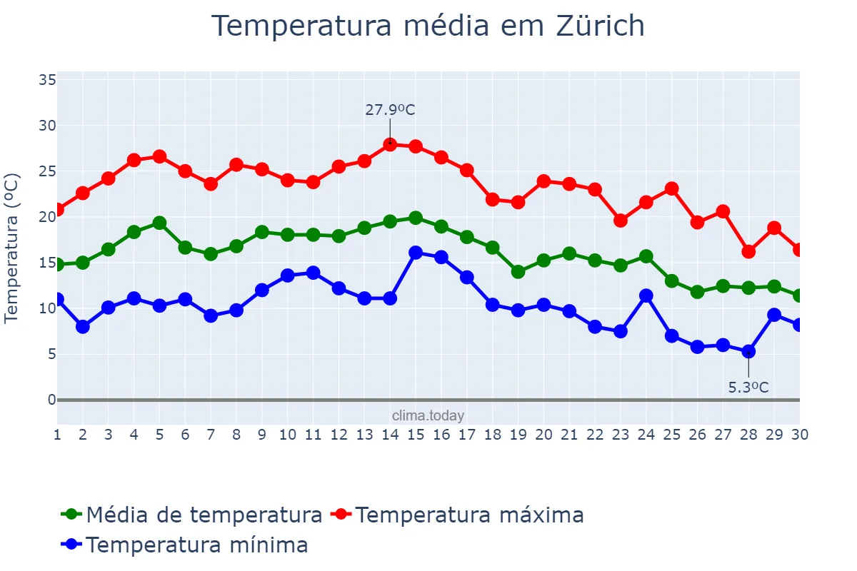 Temperatura em setembro em Zürich, Zürich, CH
