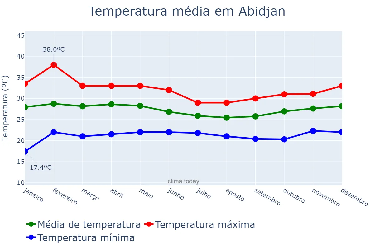 Temperatura anual em Abidjan, Abidjan, CI