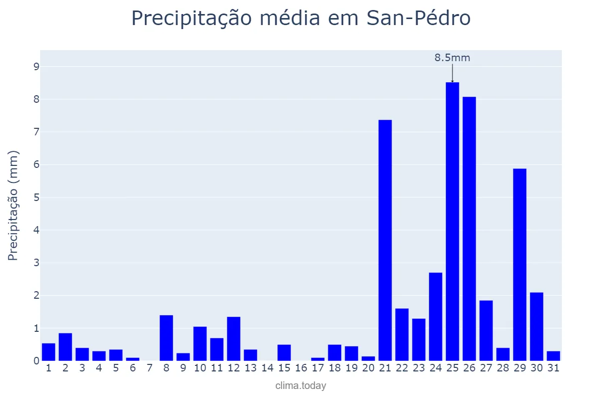 Precipitação em agosto em San-Pédro, Bas-Sassandra, CI