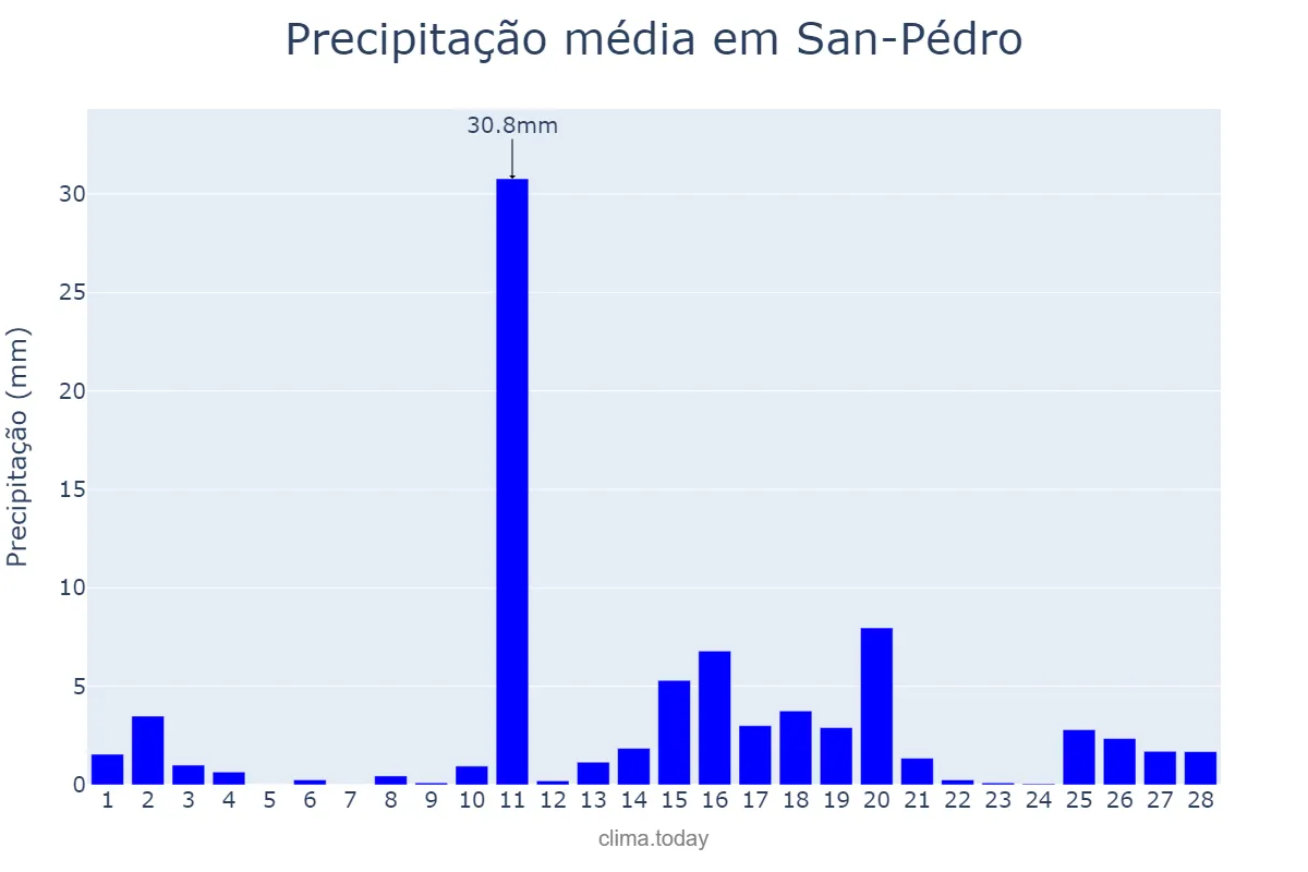 Precipitação em fevereiro em San-Pédro, Bas-Sassandra, CI