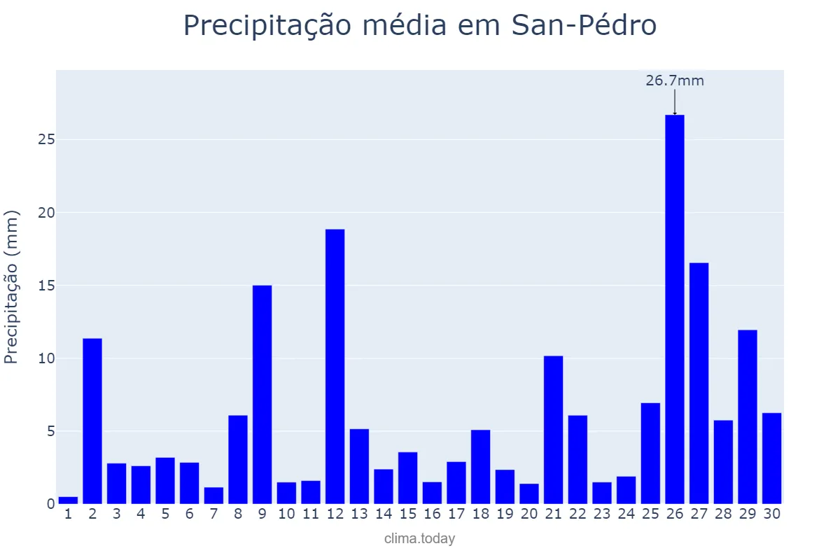 Precipitação em setembro em San-Pédro, Bas-Sassandra, CI