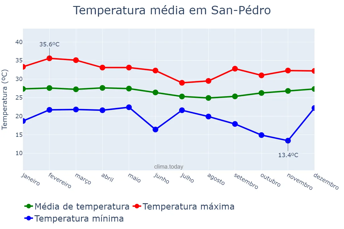 Temperatura anual em San-Pédro, Bas-Sassandra, CI