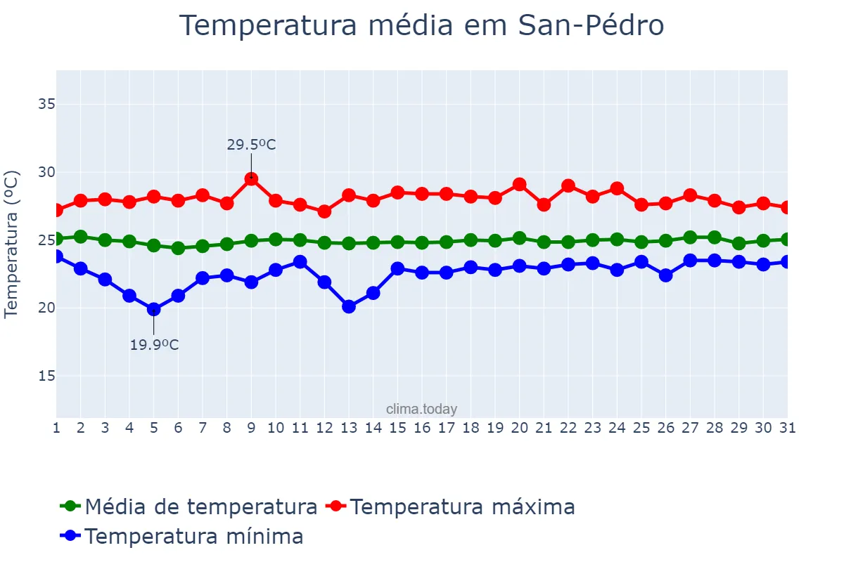 Temperatura em agosto em San-Pédro, Bas-Sassandra, CI
