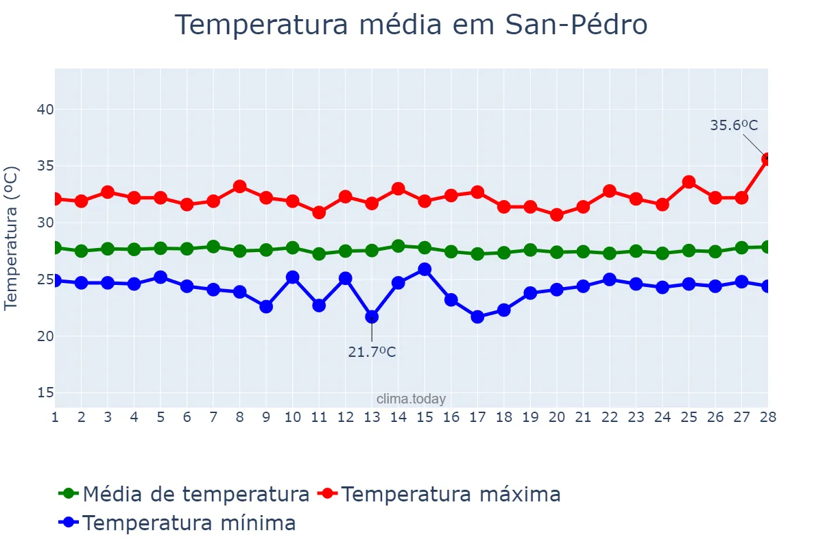 Temperatura em fevereiro em San-Pédro, Bas-Sassandra, CI