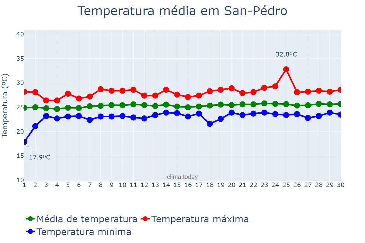Temperatura em setembro em San-Pédro, Bas-Sassandra, CI