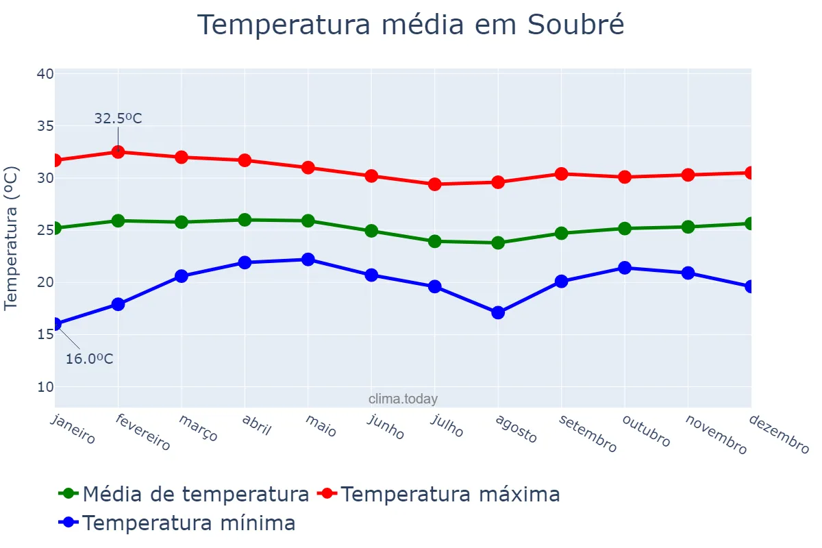 Temperatura anual em Soubré, Bas-Sassandra, CI