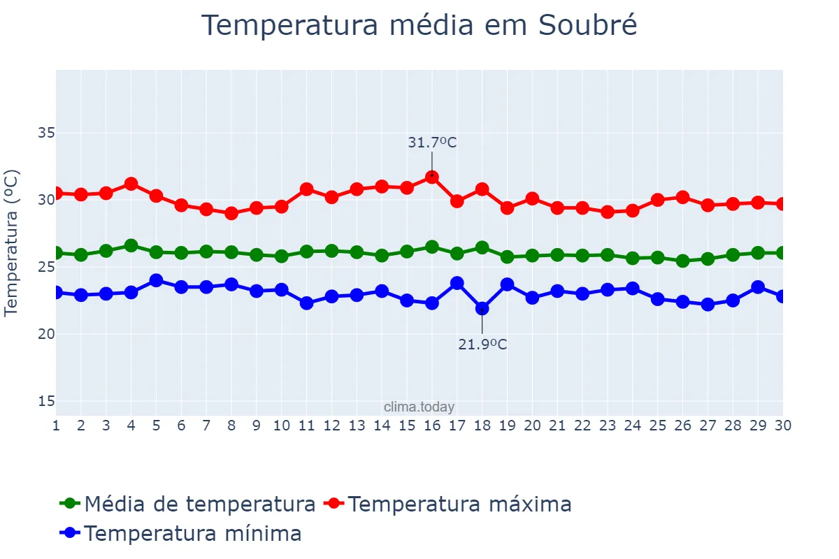 Temperatura em abril em Soubré, Bas-Sassandra, CI