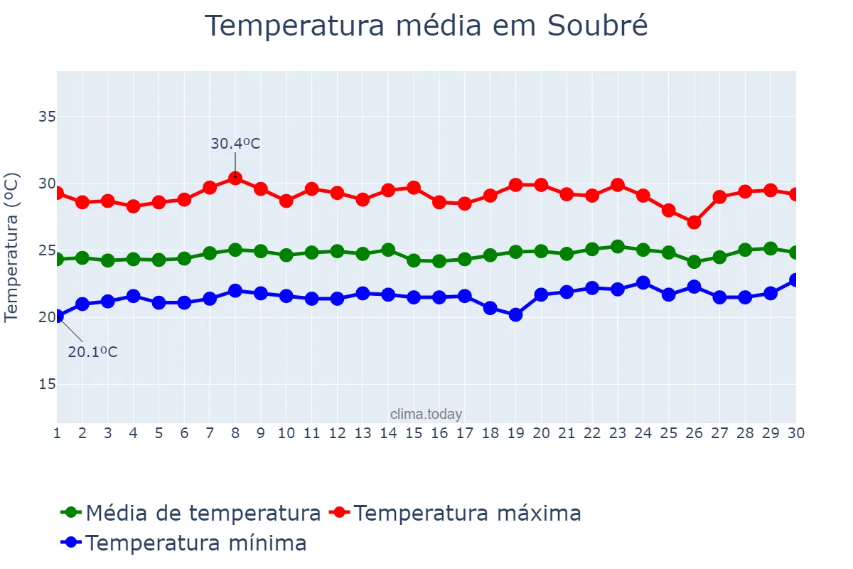 Temperatura em setembro em Soubré, Bas-Sassandra, CI