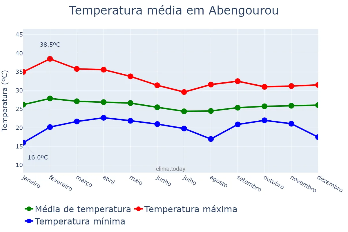 Temperatura anual em Abengourou, Comoé, CI