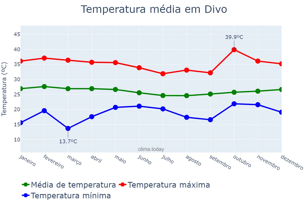 Temperatura anual em Divo, Gôh-Djiboua, CI