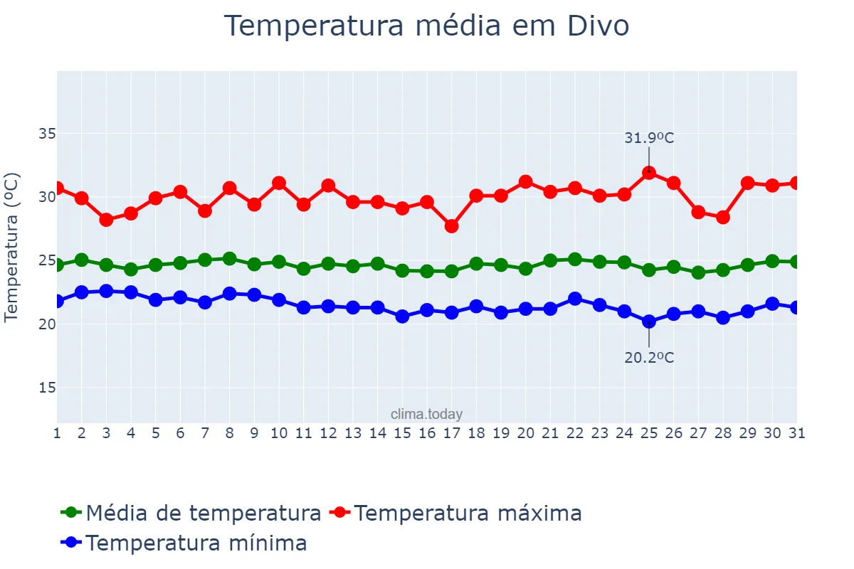 Temperatura em julho em Divo, Gôh-Djiboua, CI