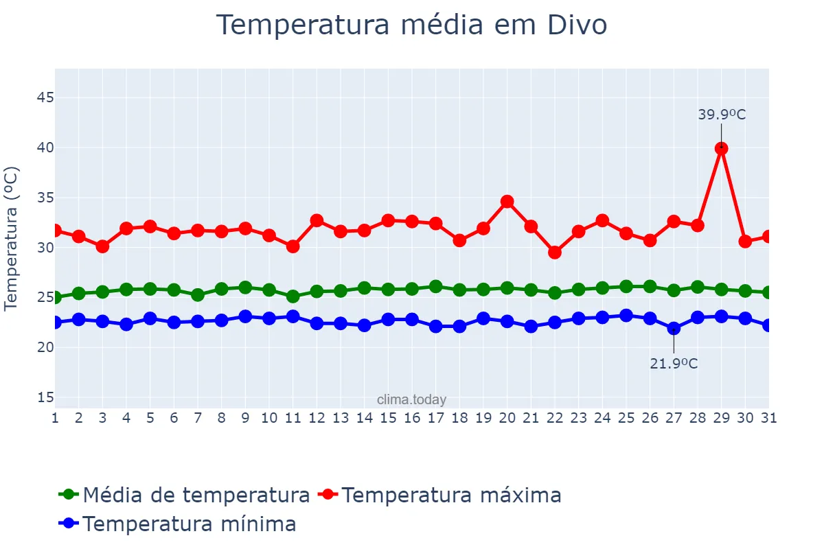 Temperatura em outubro em Divo, Gôh-Djiboua, CI