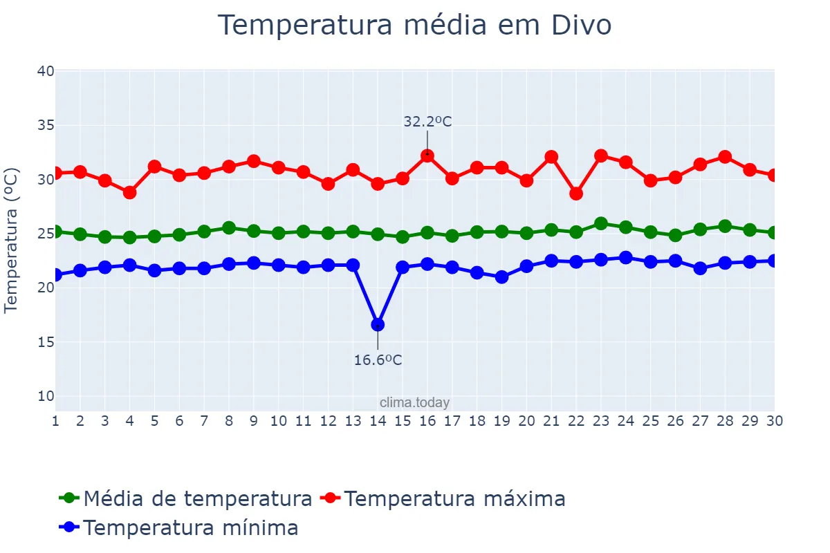 Temperatura em setembro em Divo, Gôh-Djiboua, CI
