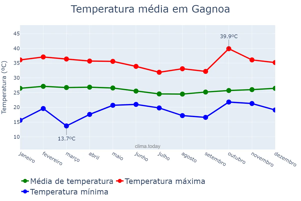 Temperatura anual em Gagnoa, Gôh-Djiboua, CI