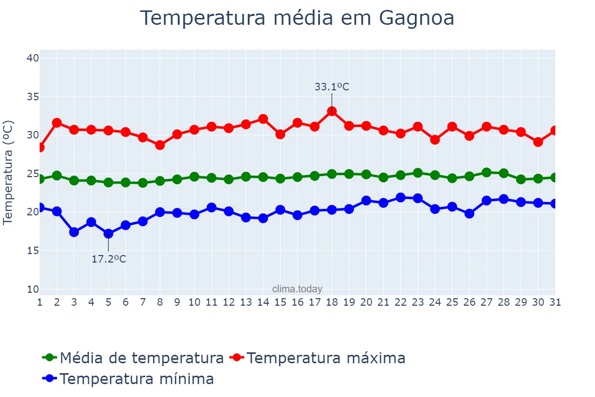 Temperatura em agosto em Gagnoa, Gôh-Djiboua, CI