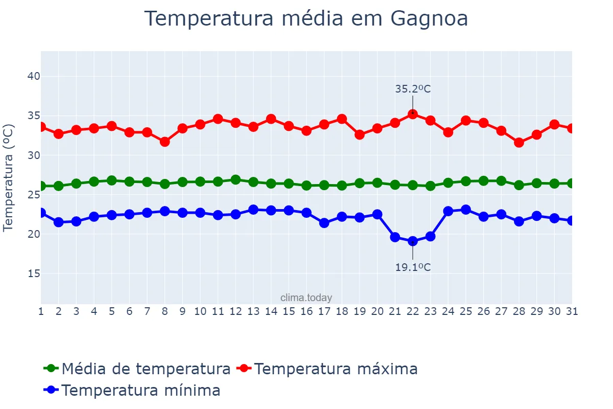 Temperatura em dezembro em Gagnoa, Gôh-Djiboua, CI