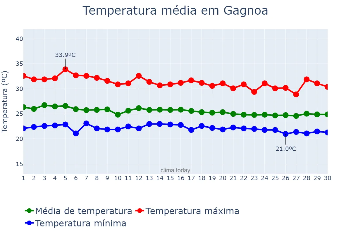 Temperatura em junho em Gagnoa, Gôh-Djiboua, CI