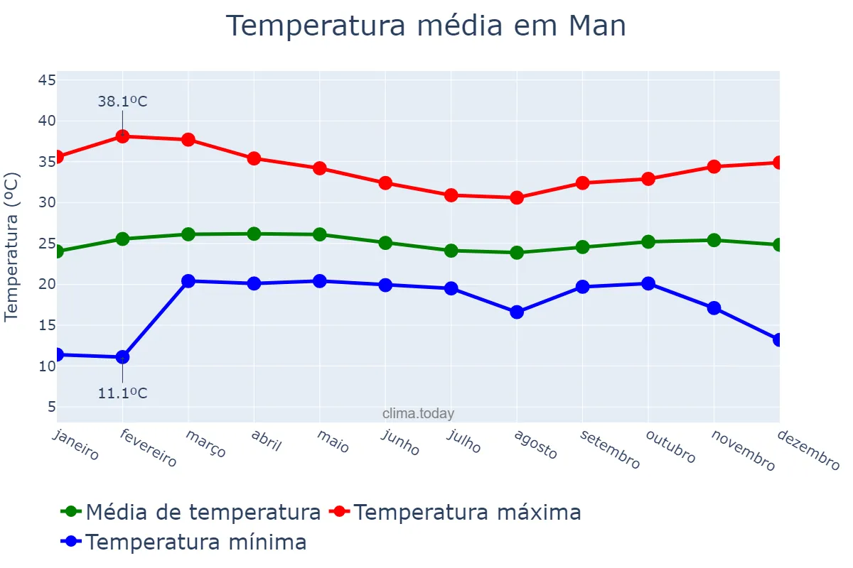 Temperatura anual em Man, Montagnes, CI