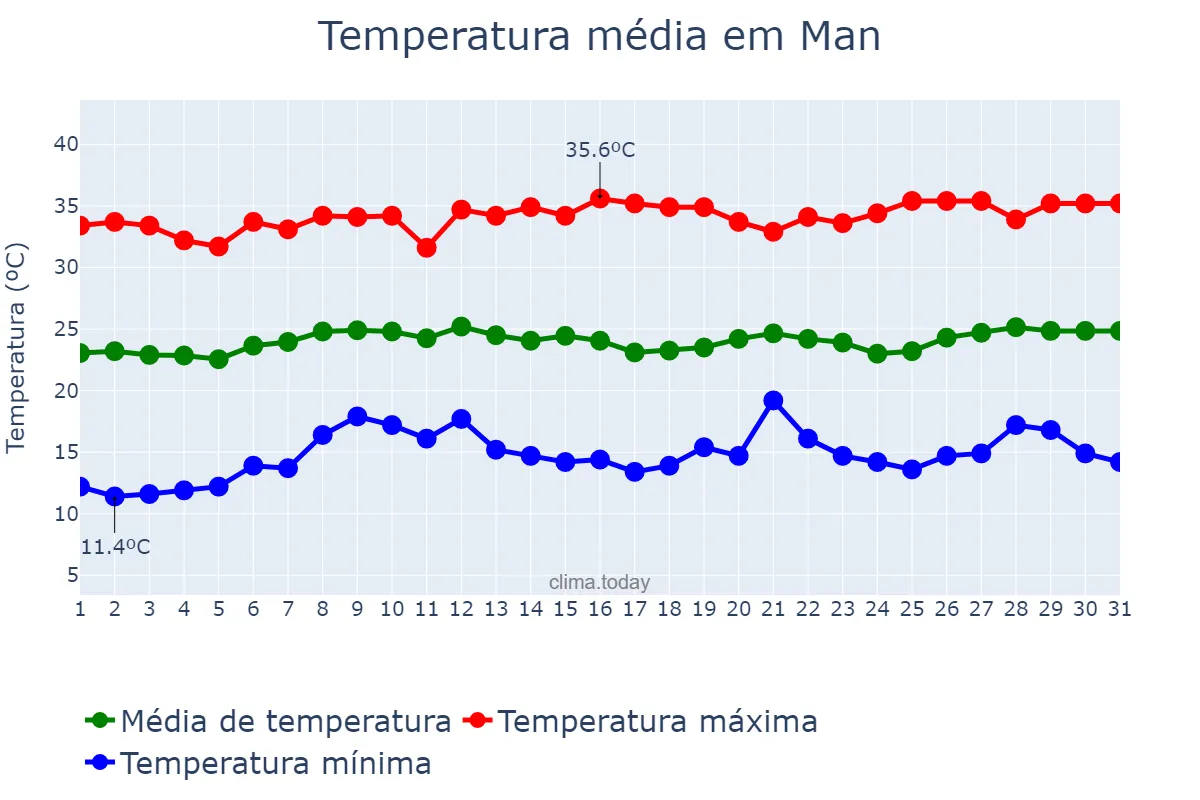 Temperatura em janeiro em Man, Montagnes, CI