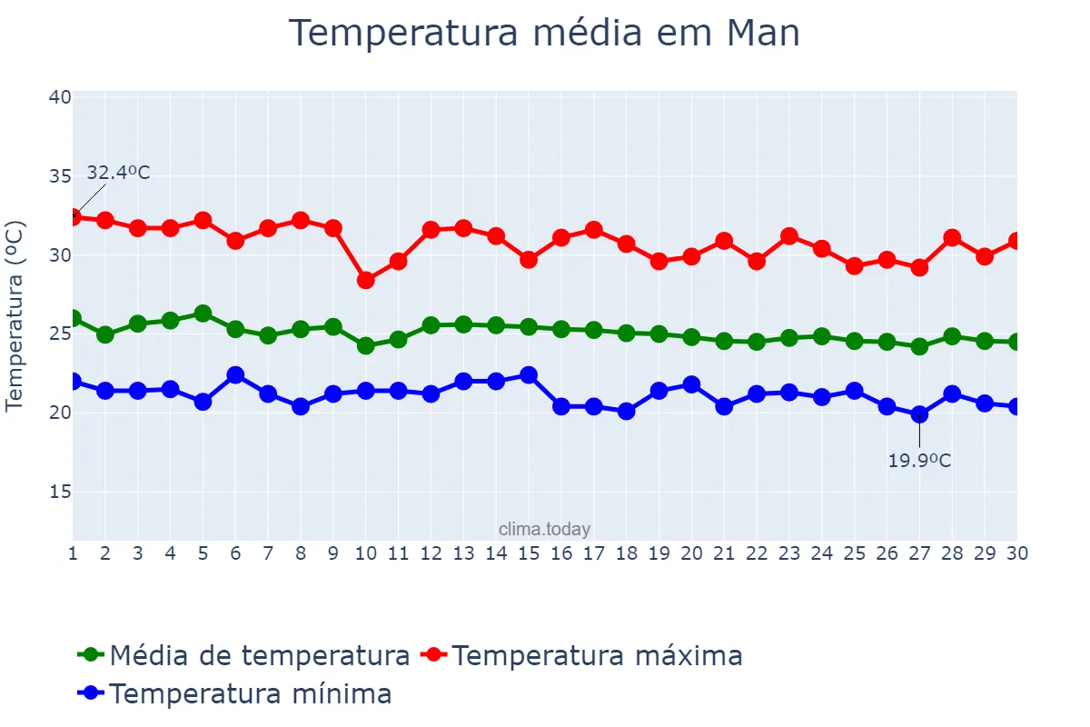 Temperatura em junho em Man, Montagnes, CI