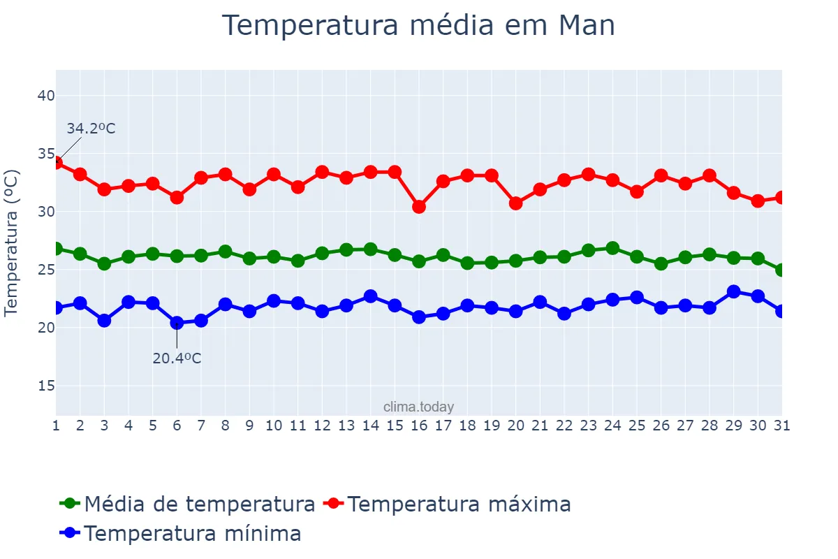 Temperatura em maio em Man, Montagnes, CI