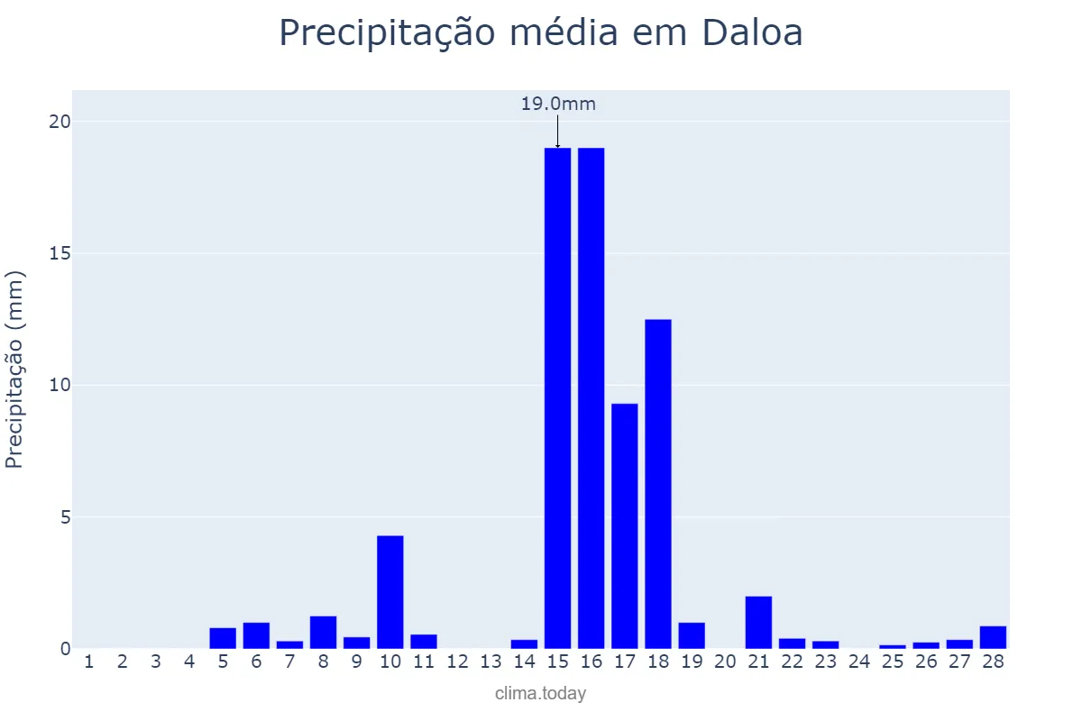 Precipitação em fevereiro em Daloa, Sassandra-Marahoué, CI