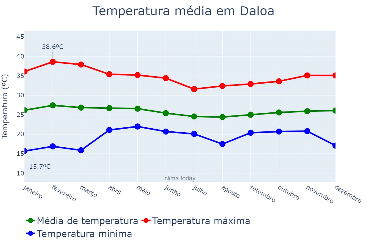 Temperatura anual em Daloa, Sassandra-Marahoué, CI