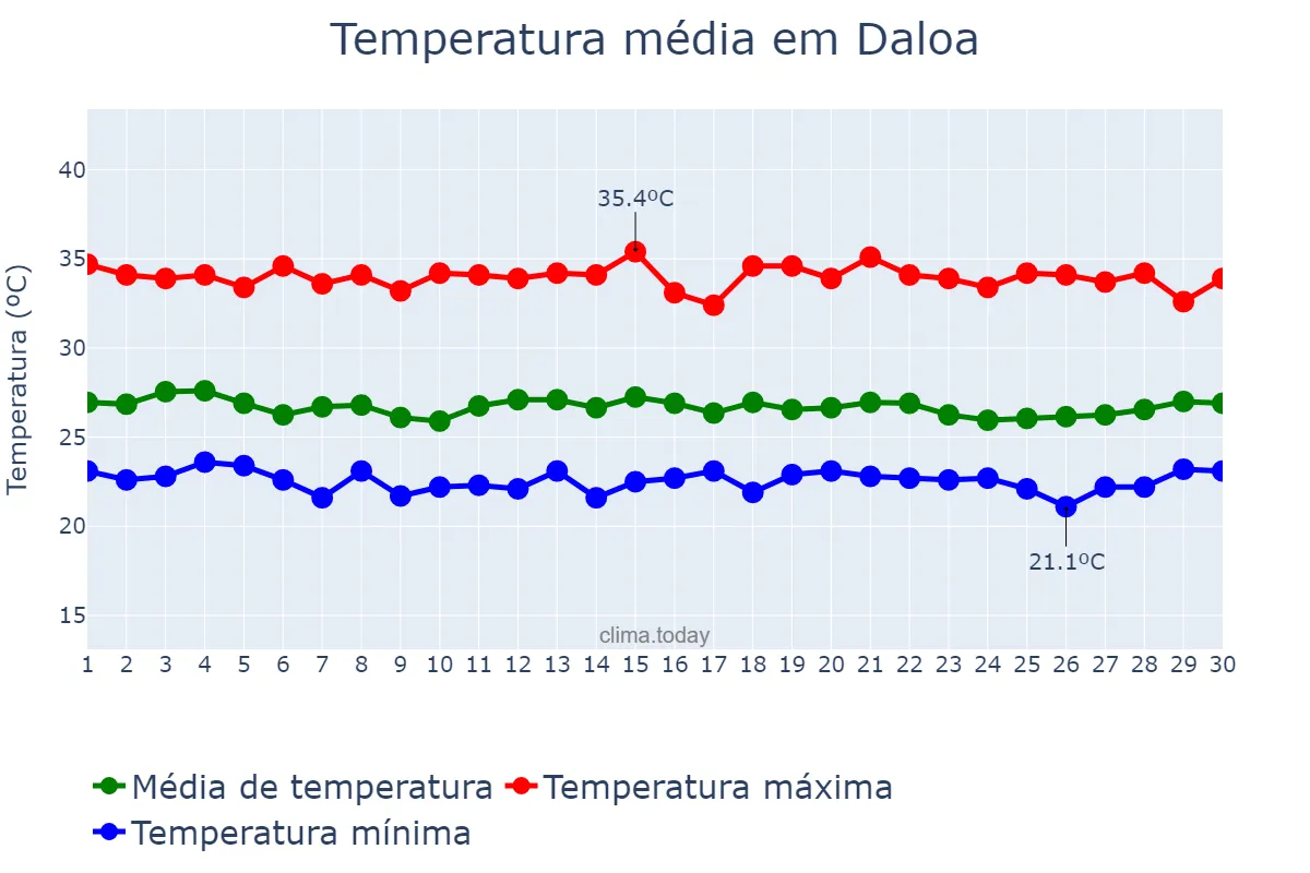Temperatura em abril em Daloa, Sassandra-Marahoué, CI