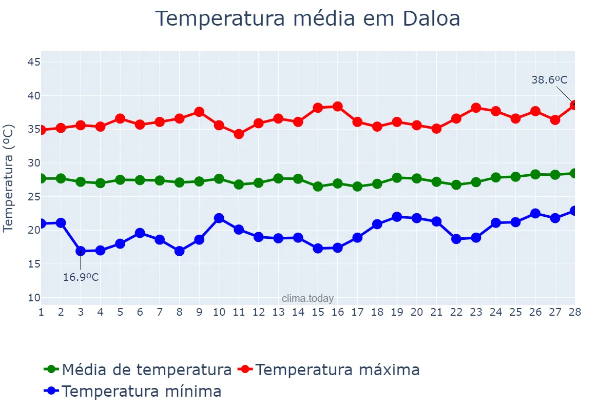 Temperatura em fevereiro em Daloa, Sassandra-Marahoué, CI