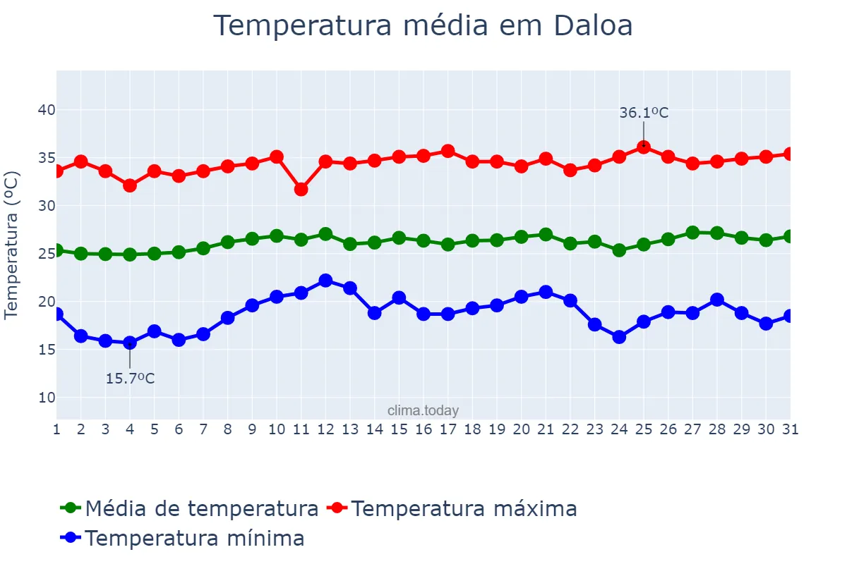 Temperatura em janeiro em Daloa, Sassandra-Marahoué, CI