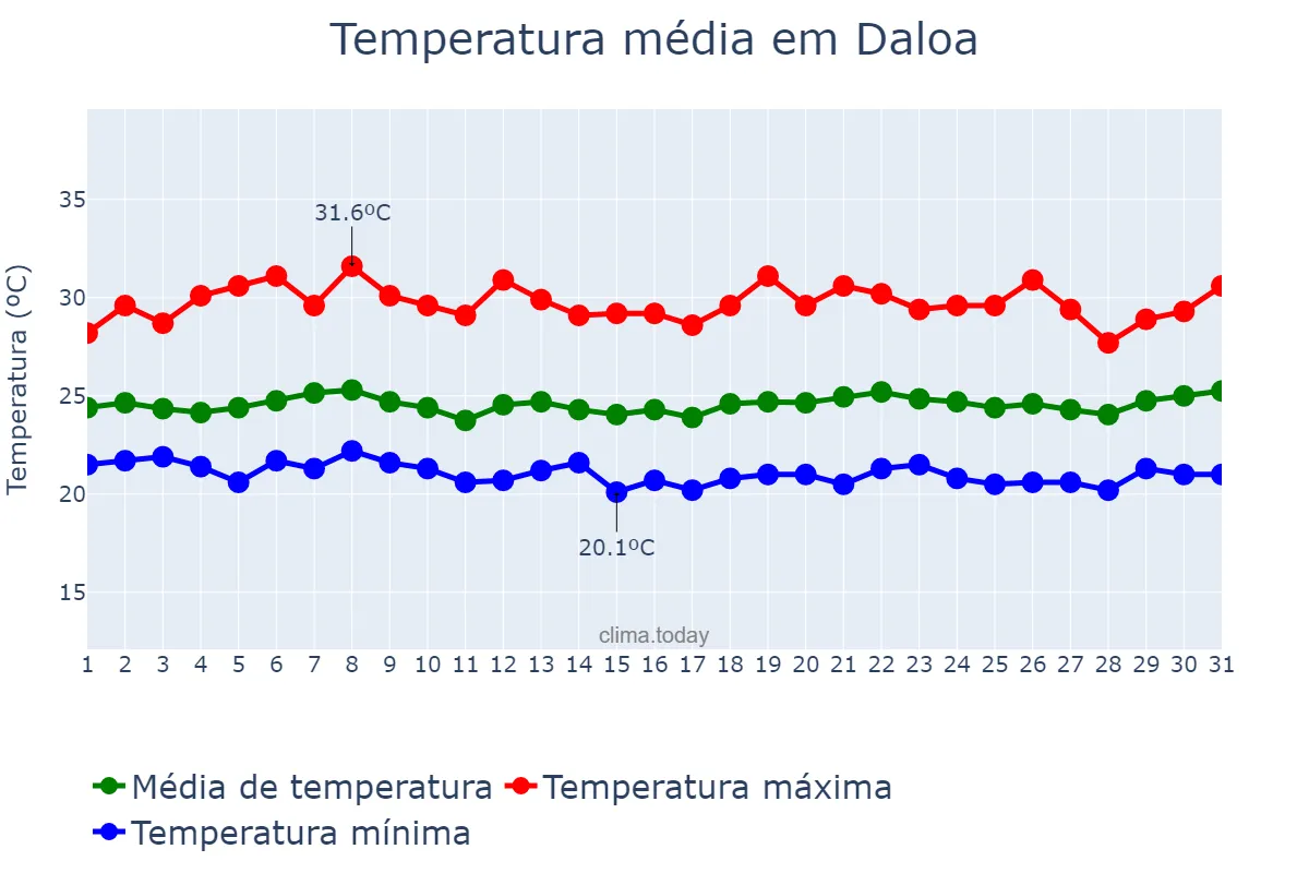Temperatura em julho em Daloa, Sassandra-Marahoué, CI