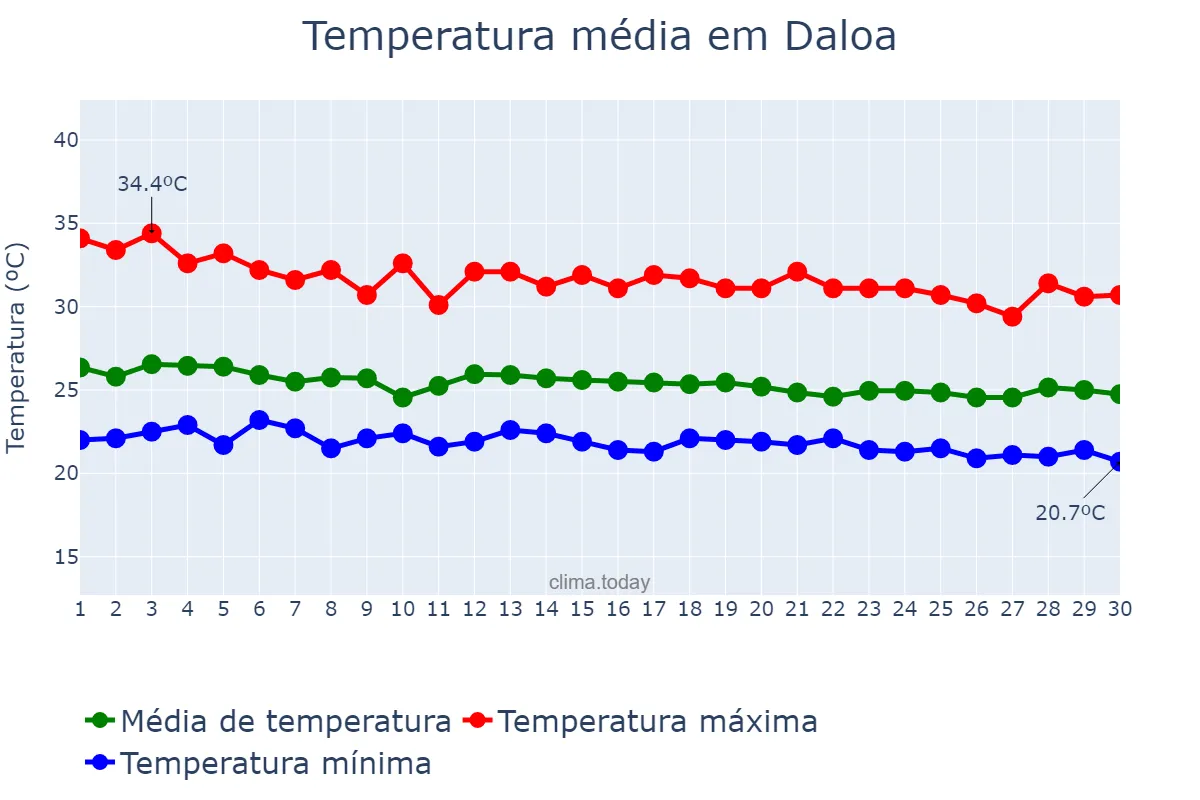 Temperatura em junho em Daloa, Sassandra-Marahoué, CI