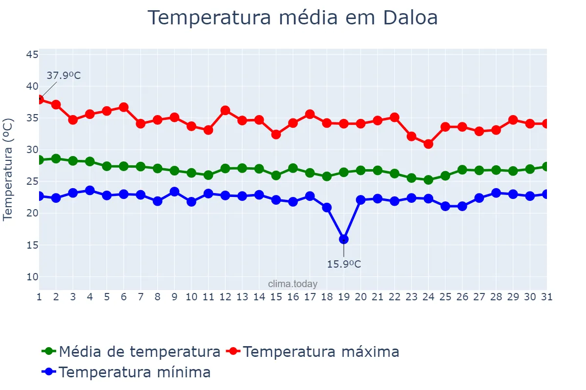 Temperatura em marco em Daloa, Sassandra-Marahoué, CI