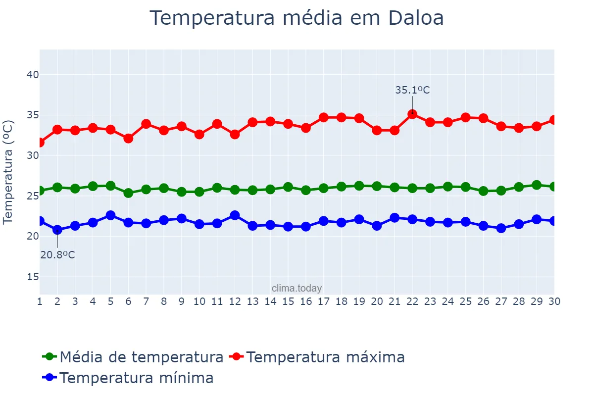 Temperatura em novembro em Daloa, Sassandra-Marahoué, CI