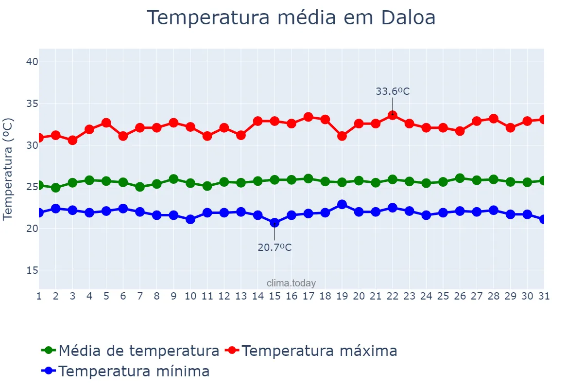 Temperatura em outubro em Daloa, Sassandra-Marahoué, CI