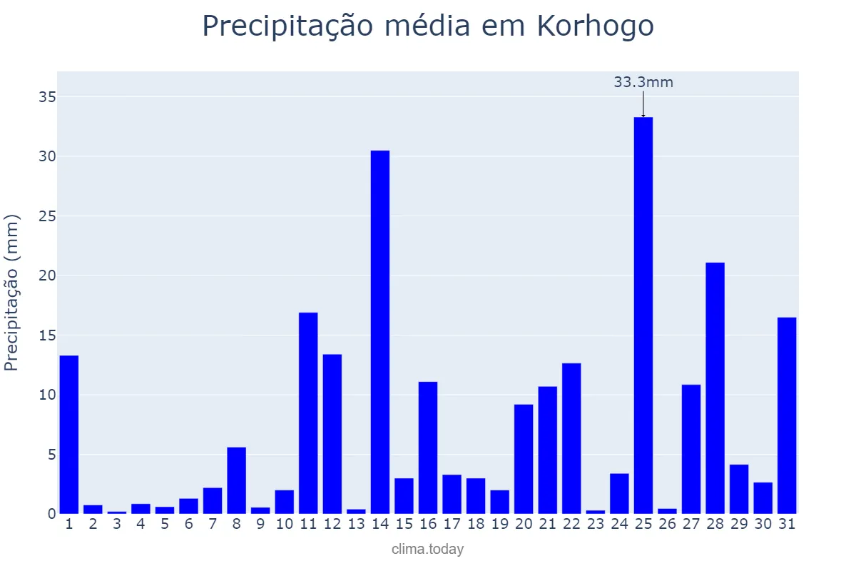 Precipitação em agosto em Korhogo, Savanes, CI